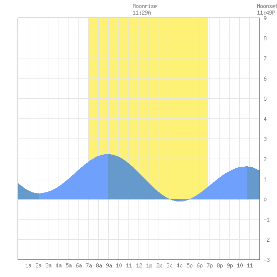 Palmyra Island tide chart for Monday, January 18, 2021