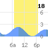 Palmyra Island tide chart for Monday, January 18, 2021