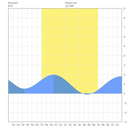 Palmyra Island tide chart for Tuesday, January 19, 2021