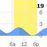 Palmyra Island tide chart for Tuesday, January 19, 2021