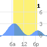 Palmyra Island tide chart for Friday, January 1, 2021