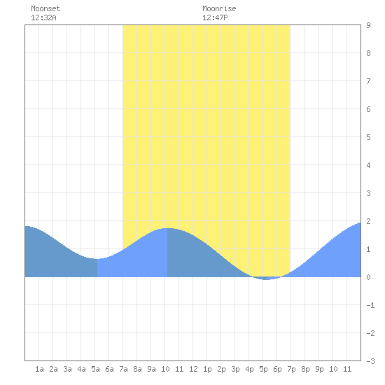 Palmyra Island tide chart for Wednesday, January 20, 2021