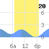 Palmyra Island tide chart for Wednesday, January 20, 2021