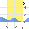Palmyra Island tide chart for Thursday, January 21, 2021