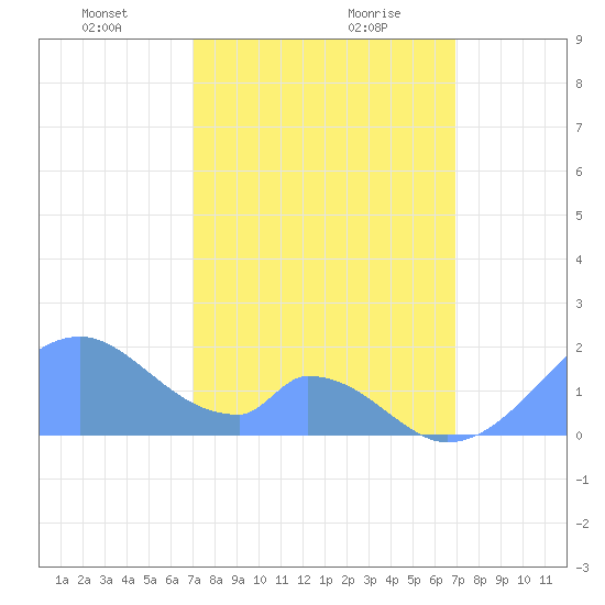 Palmyra Island tide chart for Friday, January 22, 2021