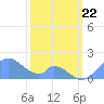 Palmyra Island tide chart for Friday, January 22, 2021