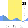 Palmyra Island tide chart for Saturday, January 23, 2021