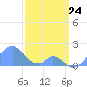 Palmyra Island tide chart for Sunday, January 24, 2021