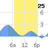 Palmyra Island tide chart for Monday, January 25, 2021