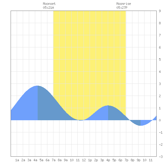 Palmyra Island tide chart for Tuesday, January 26, 2021