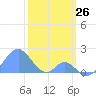 Palmyra Island tide chart for Tuesday, January 26, 2021