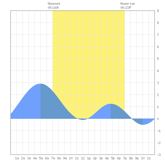 Palmyra Island tide chart for Wednesday, January 27, 2021
