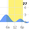 Palmyra Island tide chart for Wednesday, January 27, 2021