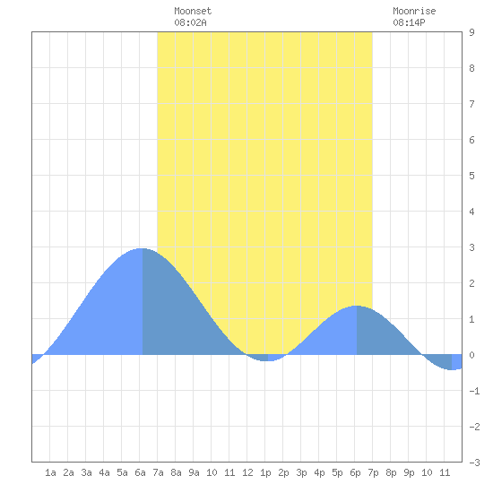 Palmyra Island tide chart for Friday, January 29, 2021