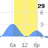 Palmyra Island tide chart for Friday, January 29, 2021