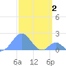 Palmyra Island tide chart for Saturday, January 2, 2021