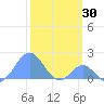 Palmyra Island tide chart for Saturday, January 30, 2021