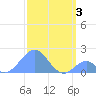 Palmyra Island tide chart for Sunday, January 3, 2021