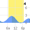 Palmyra Island tide chart for Monday, January 4, 2021