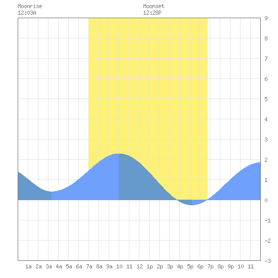 Palmyra Island tide chart for Tuesday, January 5, 2021