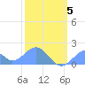 Palmyra Island tide chart for Tuesday, January 5, 2021
