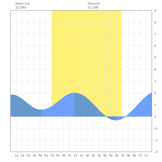 Palmyra Island tide chart for Wednesday, January 6, 2021