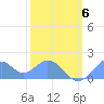 Palmyra Island tide chart for Wednesday, January 6, 2021
