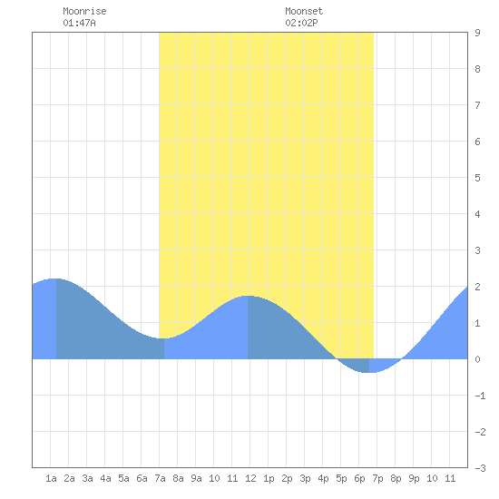 Palmyra Island tide chart for Thursday, January 7, 2021