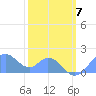 Palmyra Island tide chart for Thursday, January 7, 2021