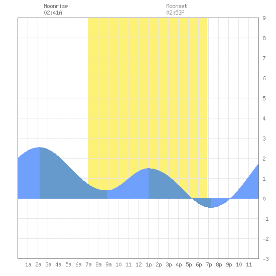 Palmyra Island tide chart for Friday, January 8, 2021