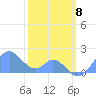 Palmyra Island tide chart for Friday, January 8, 2021