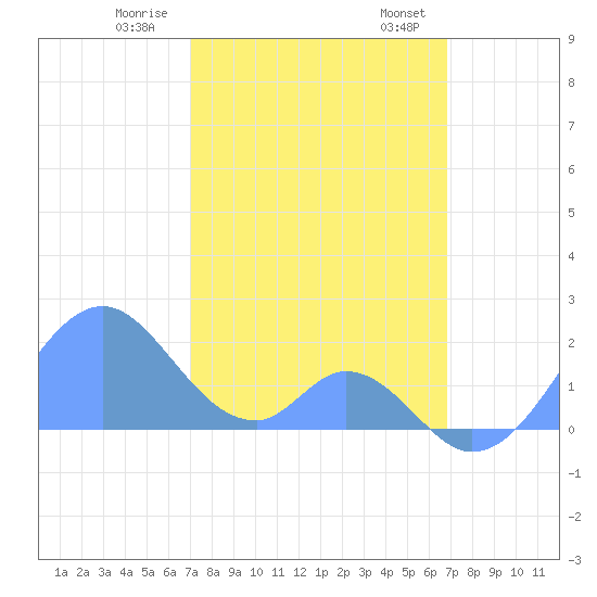 Palmyra Island tide chart for Saturday, January 9, 2021