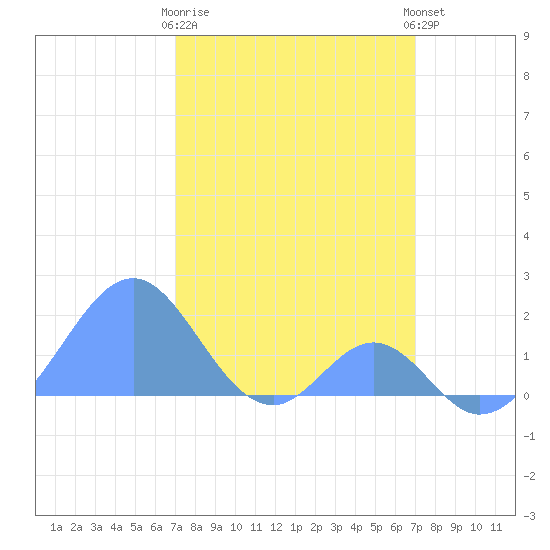 Palmyra Island tide chart for Wednesday, February 10, 2021