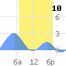 Palmyra Island tide chart for Wednesday, February 10, 2021