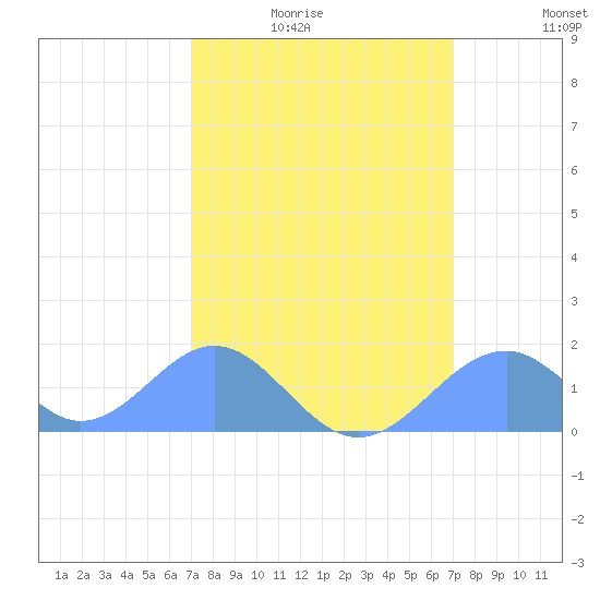 Palmyra Island tide chart for Tuesday, February 16, 2021