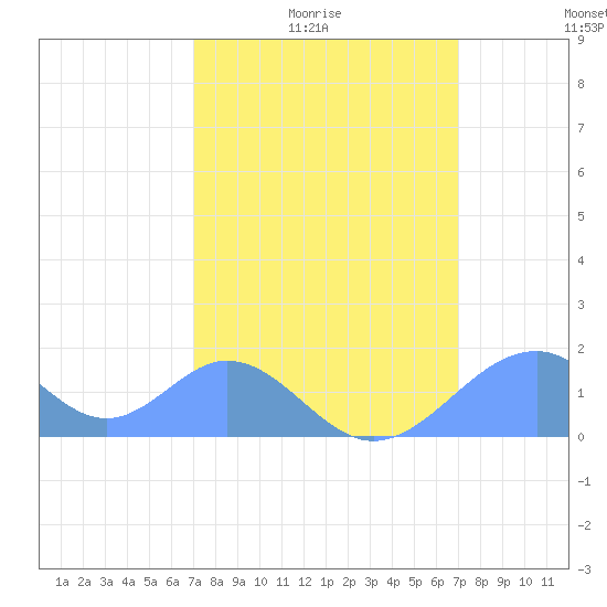 Palmyra Island tide chart for Wednesday, February 17, 2021