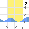 Palmyra Island tide chart for Wednesday, February 17, 2021