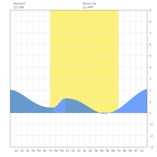 Palmyra Island tide chart for Friday, February 19, 2021