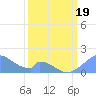 Palmyra Island tide chart for Friday, February 19, 2021