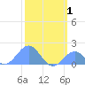 Palmyra Island tide chart for Monday, February 1, 2021