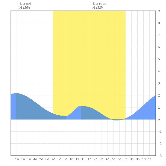Palmyra Island tide chart for Saturday, February 20, 2021