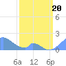 Palmyra Island tide chart for Saturday, February 20, 2021