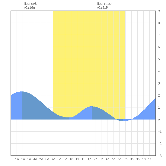 Palmyra Island tide chart for Sunday, February 21, 2021