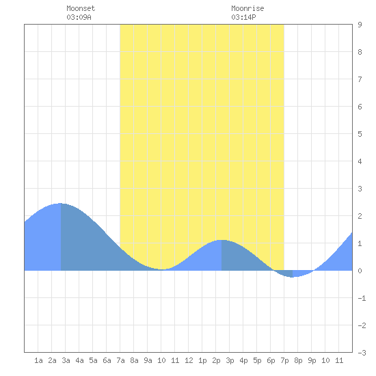 Palmyra Island tide chart for Monday, February 22, 2021