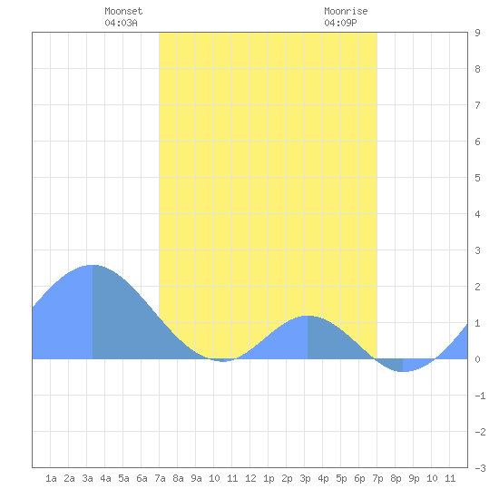 Palmyra Island tide chart for Tuesday, February 23, 2021