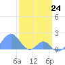 Palmyra Island tide chart for Wednesday, February 24, 2021