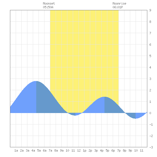 Palmyra Island tide chart for Thursday, February 25, 2021