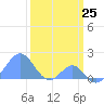 Palmyra Island tide chart for Thursday, February 25, 2021