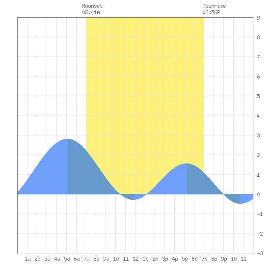 Palmyra Island tide chart for Friday, February 26, 2021