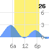Palmyra Island tide chart for Friday, February 26, 2021